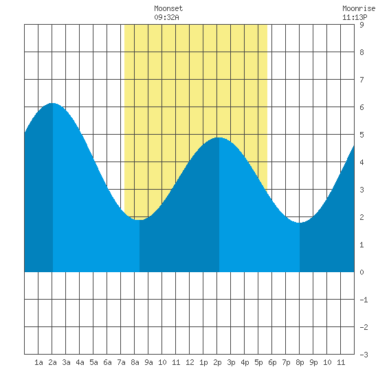 Shelter Cove tide chart for Friday, February 6, 2026
