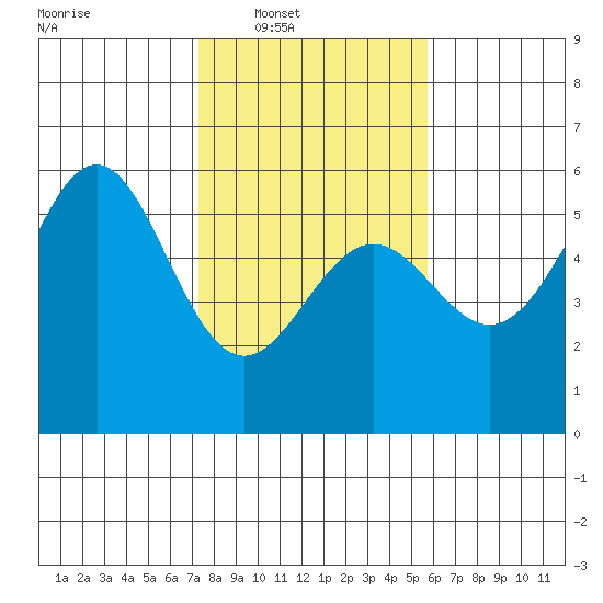 Shelter Cove tide chart for Saturday, February 7, 2026