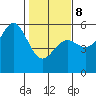 Shelter Cove tide chart for Sunday, February 8, 2026