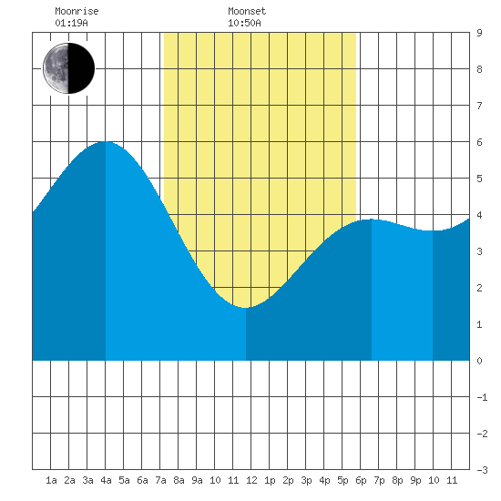 Shelter Cove tide chart for Monday, February 9, 2026