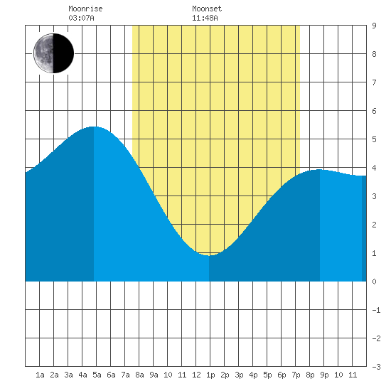 Shelter Cove tide chart for Wednesday, March 11, 2026