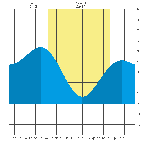 Shelter Cove tide chart for Thursday, March 12, 2026