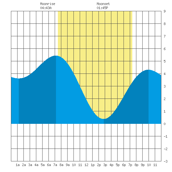 Shelter Cove tide chart for Friday, March 13, 2026