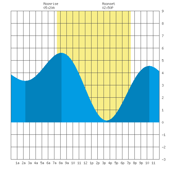 Shelter Cove tide chart for Saturday, March 14, 2026