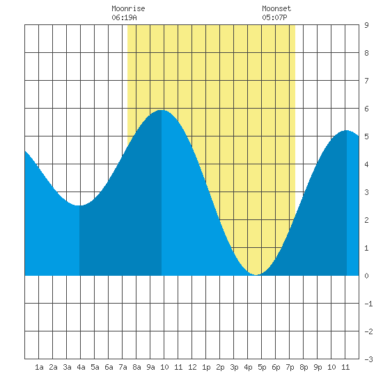 Shelter Cove tide chart for Monday, March 16, 2026