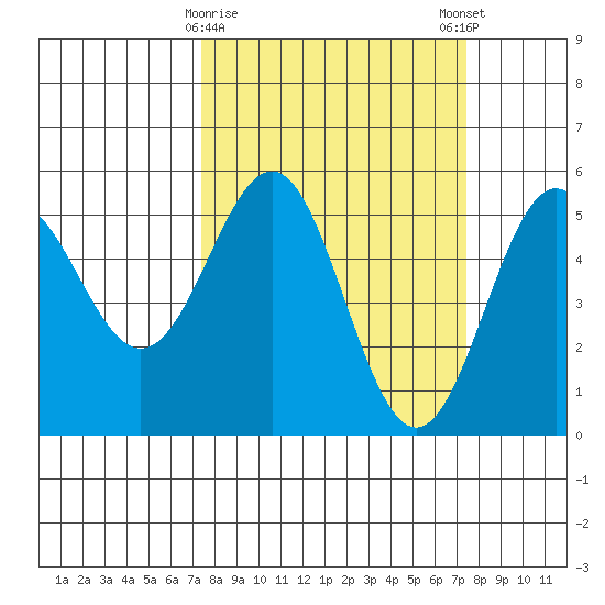 Shelter Cove tide chart for Tuesday, March 17, 2026