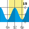 Shelter Cove tide chart for Thursday, March 19, 2026