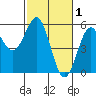 Shelter Cove tide chart for Sunday, March 1, 2026