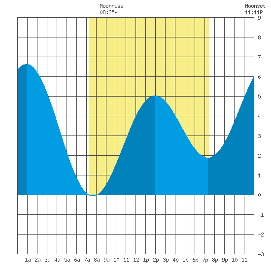 Shelter Cove tide chart for Saturday, March 21, 2026