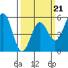 Shelter Cove tide chart for Saturday, March 21, 2026