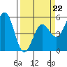 Shelter Cove tide chart for Sunday, March 22, 2026