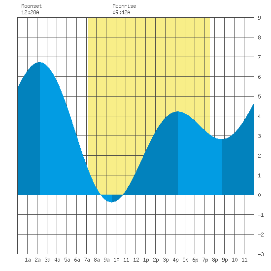 Shelter Cove tide chart for Monday, March 23, 2026