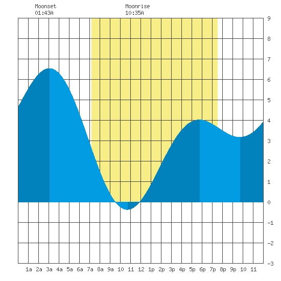 Shelter Cove tide chart for Tuesday, March 24, 2026
