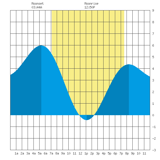 Shelter Cove tide chart for Thursday, March 26, 2026