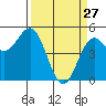 Shelter Cove tide chart for Friday, March 27, 2026