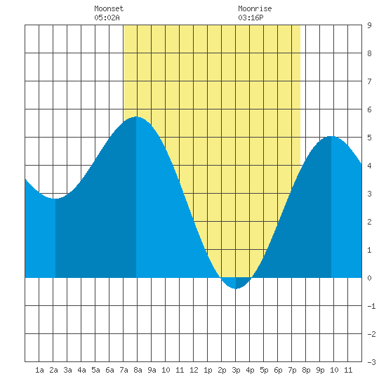 Shelter Cove tide chart for Saturday, March 28, 2026