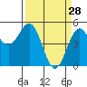 Shelter Cove tide chart for Saturday, March 28, 2026