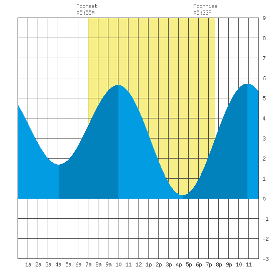 Shelter Cove tide chart for Monday, March 30, 2026