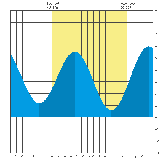 Shelter Cove tide chart for Tuesday, March 31, 2026