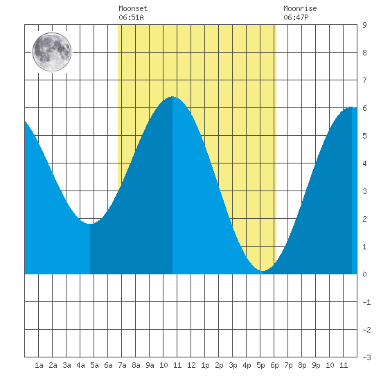Shelter Cove tide chart for Tuesday, March 3, 2026