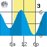 Shelter Cove tide chart for Tuesday, March 3, 2026