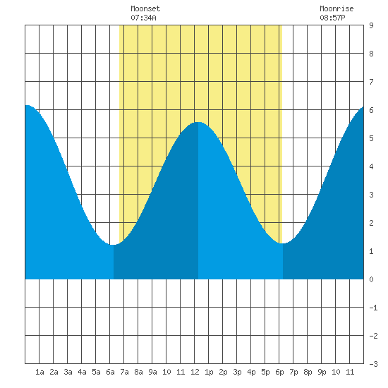 Shelter Cove tide chart for Thursday, March 5, 2026