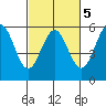 Shelter Cove tide chart for Thursday, March 5, 2026
