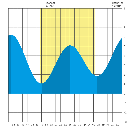 Shelter Cove tide chart for Friday, March 6, 2026