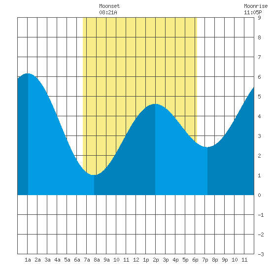 Shelter Cove tide chart for Saturday, March 7, 2026