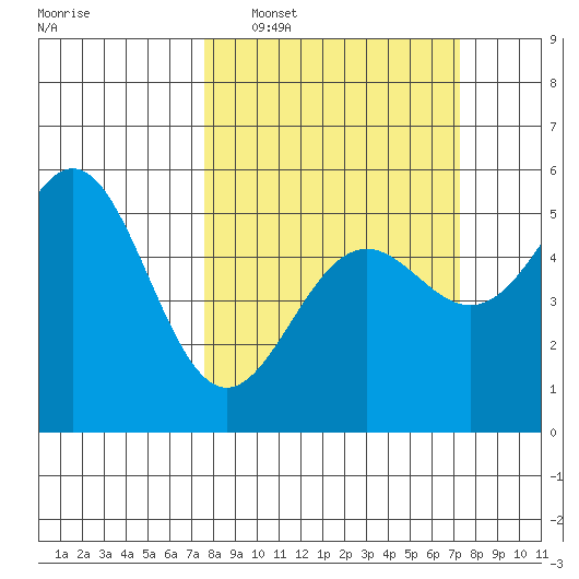 Shelter Cove tide chart for Sunday, March 8, 2026