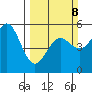Shelter Cove tide chart for Sunday, March 8, 2026