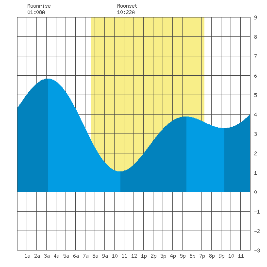 Shelter Cove tide chart for Monday, March 9, 2026