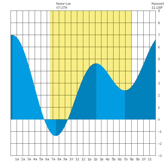 Shelter Cove tide chart for Sunday, April 19, 2026