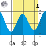 Shelter Cove tide chart for Wednesday, April 1, 2026