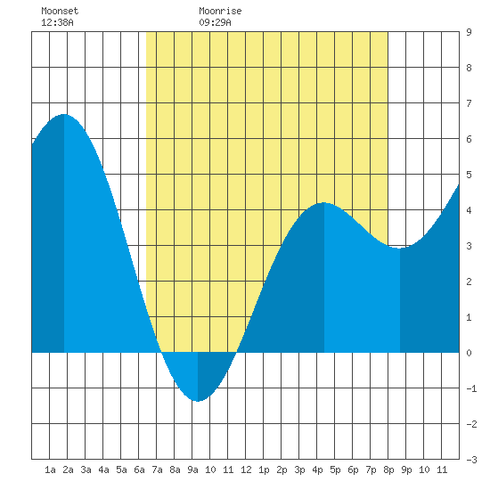 Shelter Cove tide chart for Tuesday, April 21, 2026