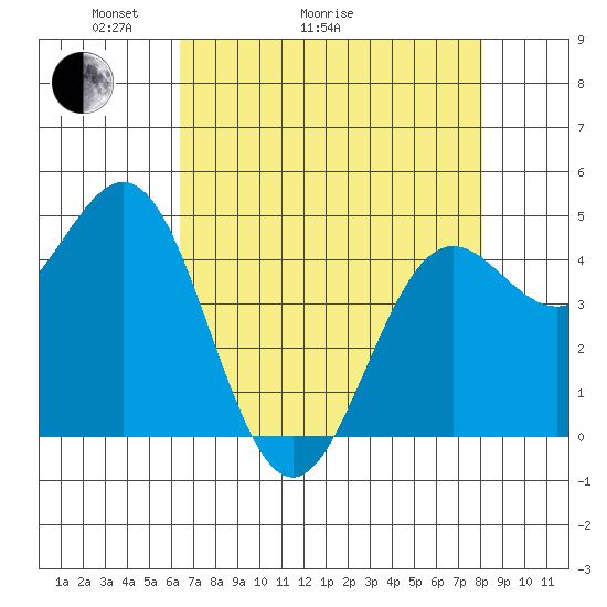 Shelter Cove tide chart for Thursday, April 23, 2026