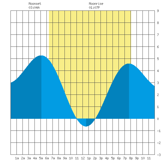 Shelter Cove tide chart for Friday, April 24, 2026
