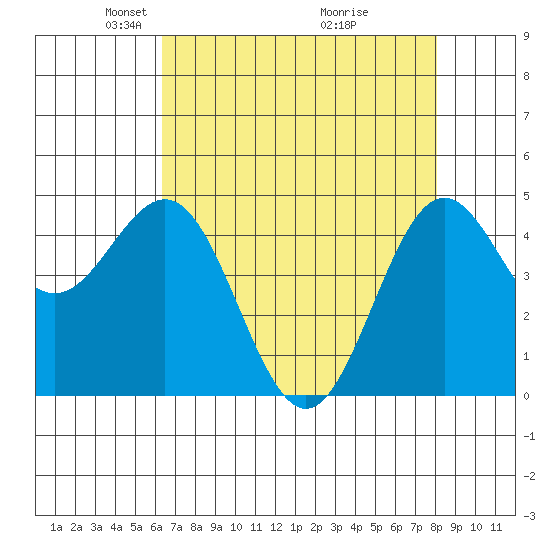 Shelter Cove tide chart for Saturday, April 25, 2026