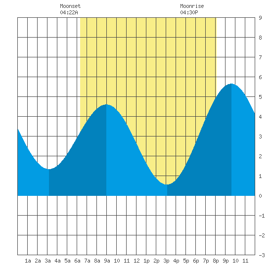 Shelter Cove tide chart for Monday, April 27, 2026