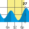 Shelter Cove tide chart for Monday, April 27, 2026