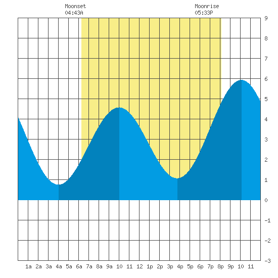 Shelter Cove tide chart for Tuesday, April 28, 2026