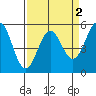 Shelter Cove tide chart for Thursday, April 2, 2026