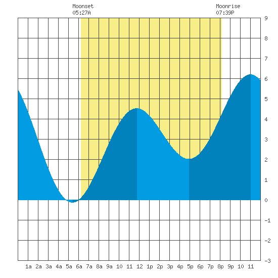 Shelter Cove tide chart for Thursday, April 30, 2026