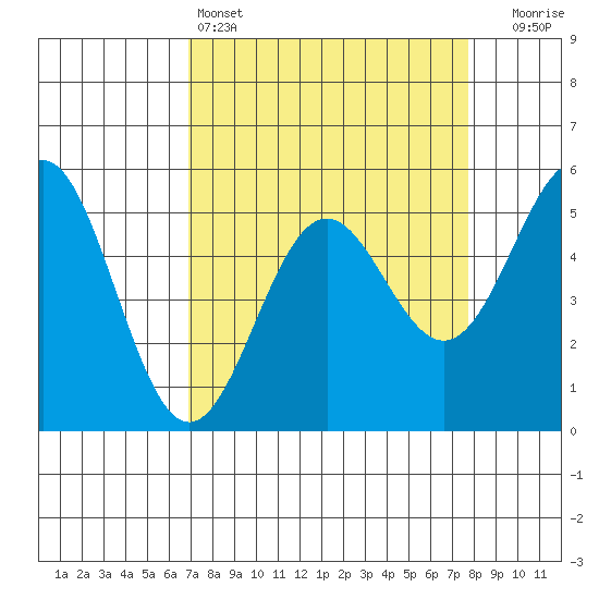 Shelter Cove tide chart for Friday, April 3, 2026