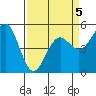 Shelter Cove tide chart for Sunday, April 5, 2026