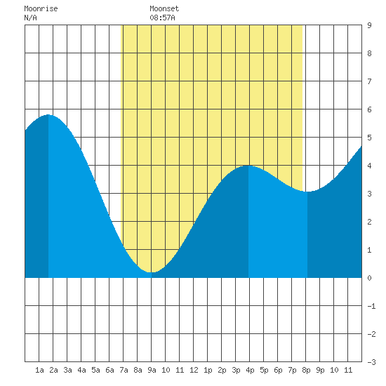 Shelter Cove tide chart for Monday, April 6, 2026