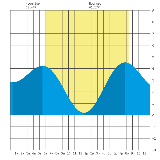 Shelter Cove tide chart for Sunday, May 10, 2026