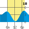 Shelter Cove tide chart for Sunday, May 10, 2026