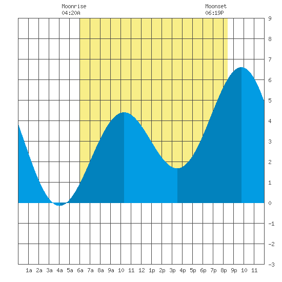 Shelter Cove tide chart for Thursday, May 14, 2026