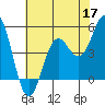Shelter Cove tide chart for Sunday, May 17, 2026